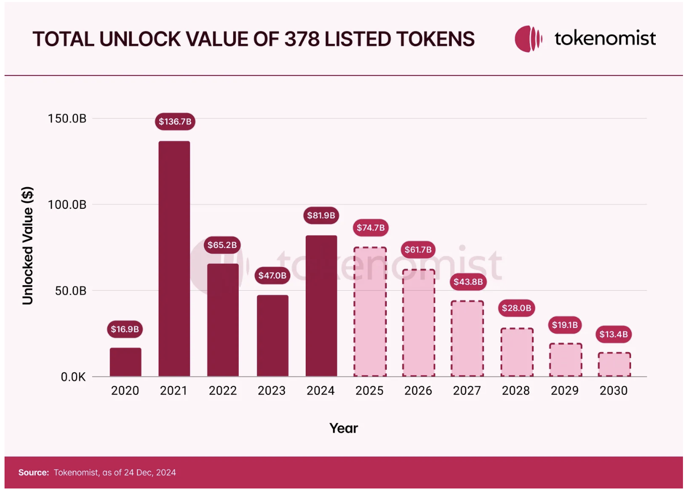 Token Economic Report: The unlocked amount reached US$82 billion in 2024,
with a high return rate of MEME but 97% eventually "death"