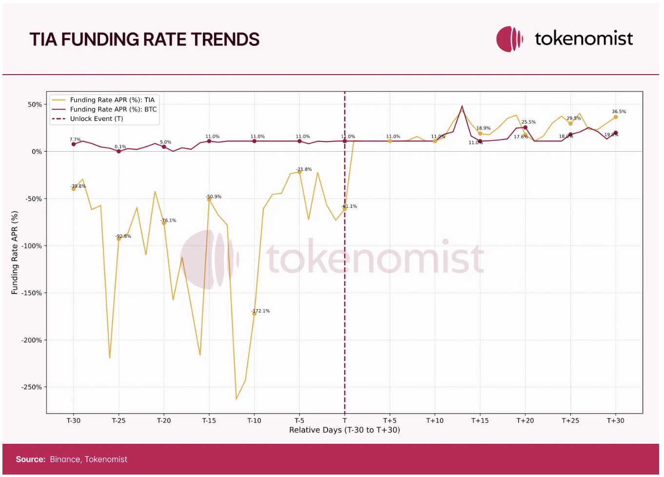 Token Economic Report: The unlocked amount reached US$82 billion in 2024,
with a high return rate of MEME but 97% eventually "death"