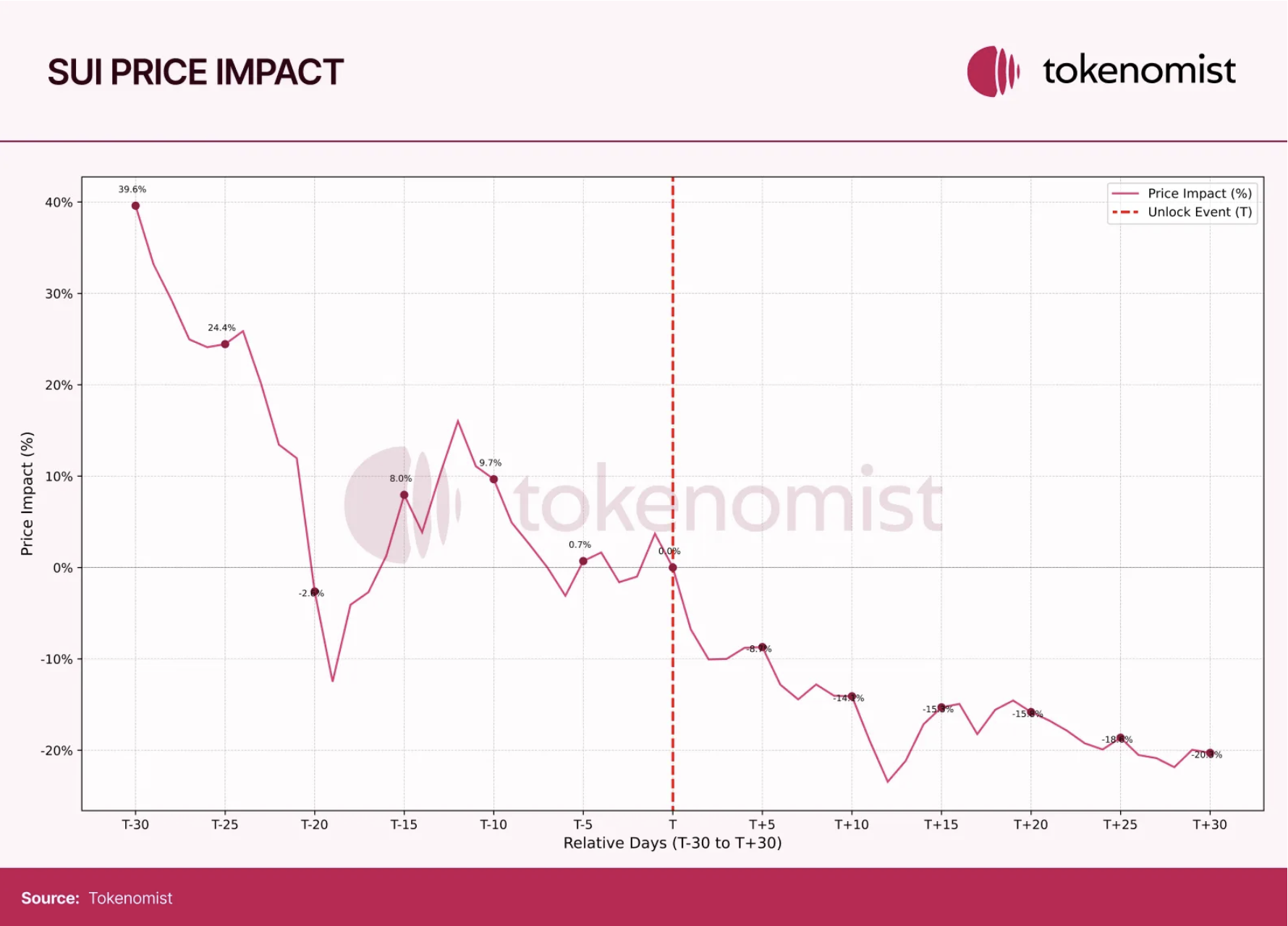 Token Economic Report: The unlocked amount reached US$82 billion in 2024,
with a high return rate of MEME but 97% eventually "death"