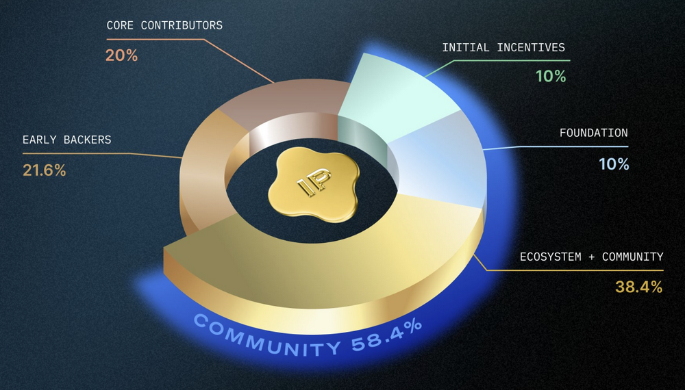 Story Protocol announces token economic model, 58.4% will be allocated to
the community