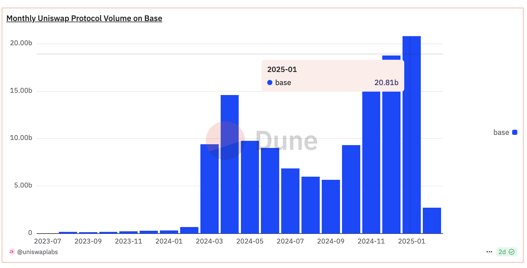 Uniswap在Base鏈上月度交易量再創新高，1月突破208億美元