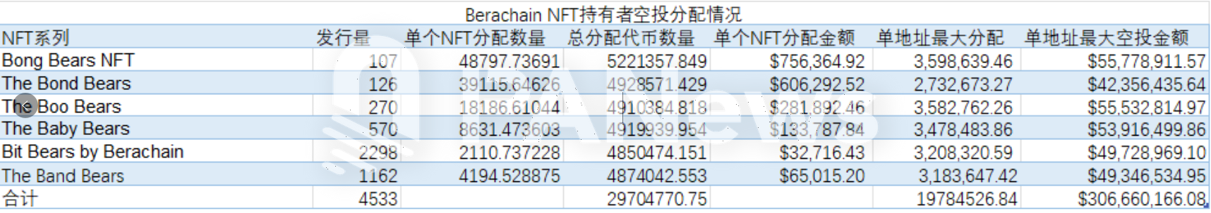 Berachain airdrop "rich and poor": NFT holders earn up to $55.77 million,
test network users receive only $60