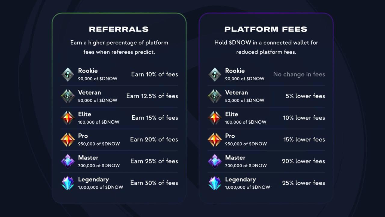 DuelNow announces the launch of the platform token $DNOW, providing users
with membership rewards