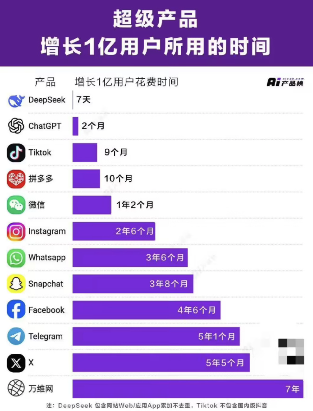 DeepSeek grows 100 million users in just 7 days