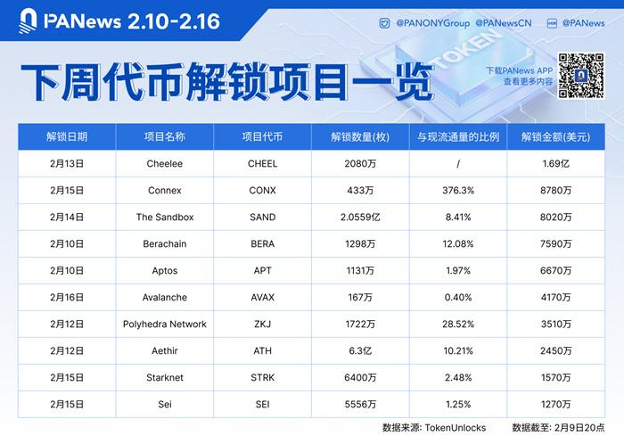 Data: Tokens such as CHEEL, CONX, SAND will be unlocked in large amounts
next week, of which CHEEL unlocking is worth approximately US$169
million