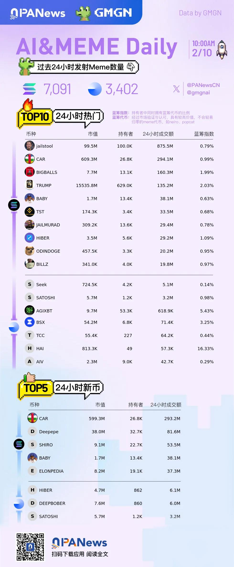 Ai&amp;Meme日报，一图了解过去24小时热门Ai&amp;Meme（2025.2.10）