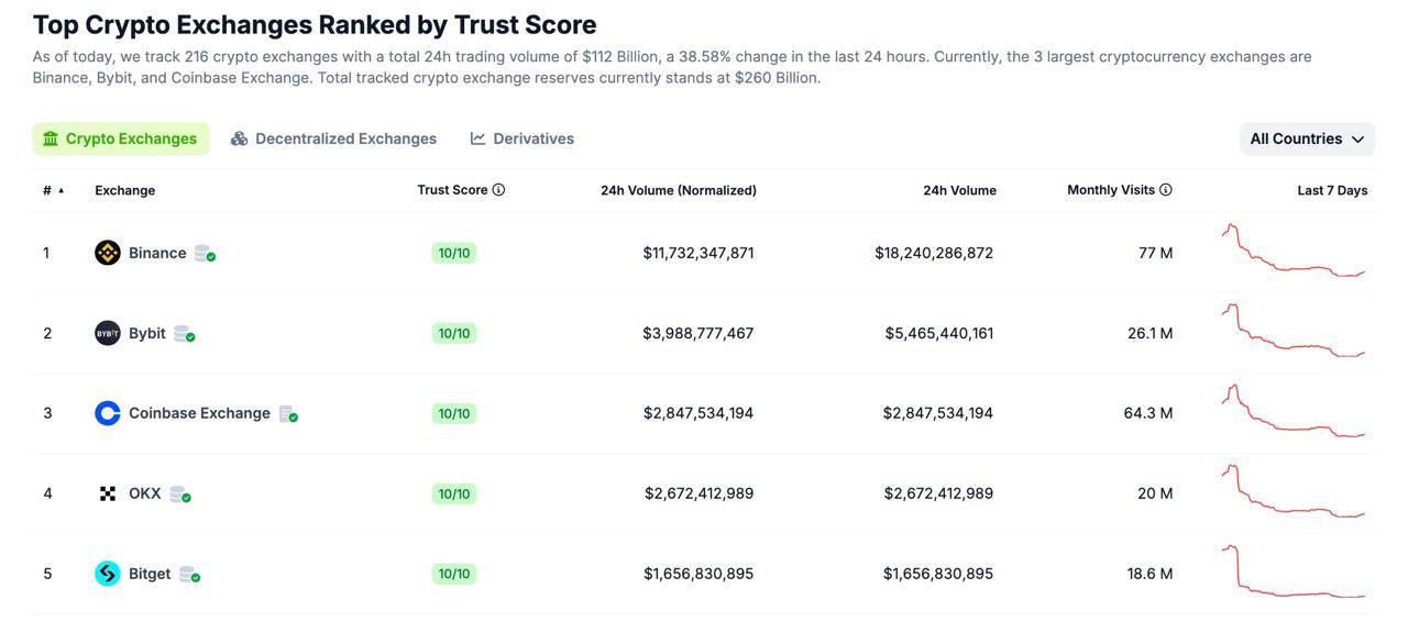 数据：全球综合排名前五的 CEX 为 Binance、Bybit、Coinbase、OKX、Bitget