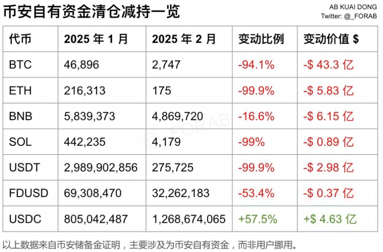 Binance was suspected to have significantly reduced its BTC and ETH holdings
last month, turning to USDC, with BNB reducing shares being
lower