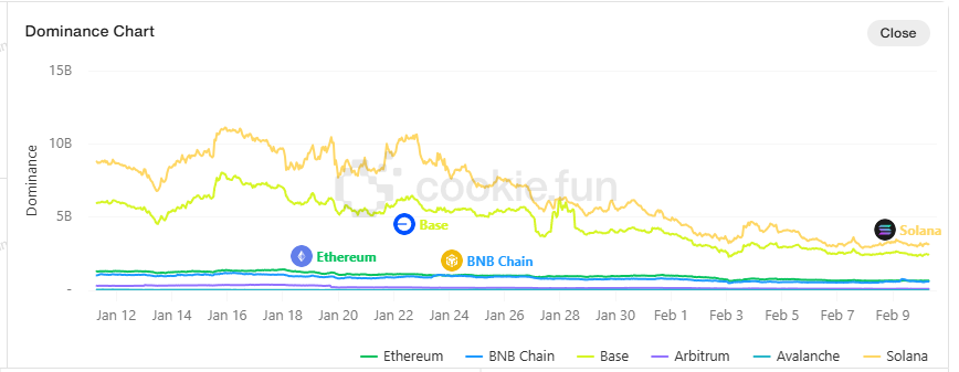 The total market value of AI Agent plummeted by 67%, and competition between
Solana and Base is surging. Can old MEME survive on AI?