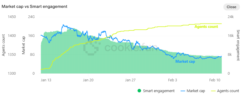 The total market value of AI Agent plummeted by 67%, and competition between
Solana and Base is surging. Can old MEME survive on AI?