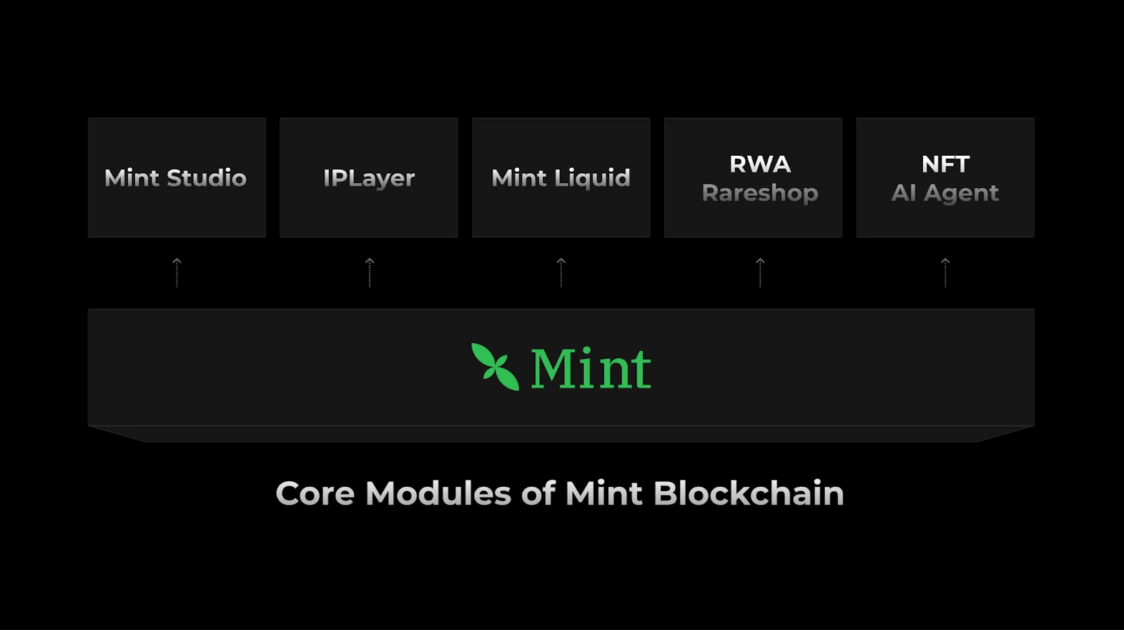 Mint Blockchain发布白皮书：链接全球用户与 AI Agent 的 NFT 生态网络