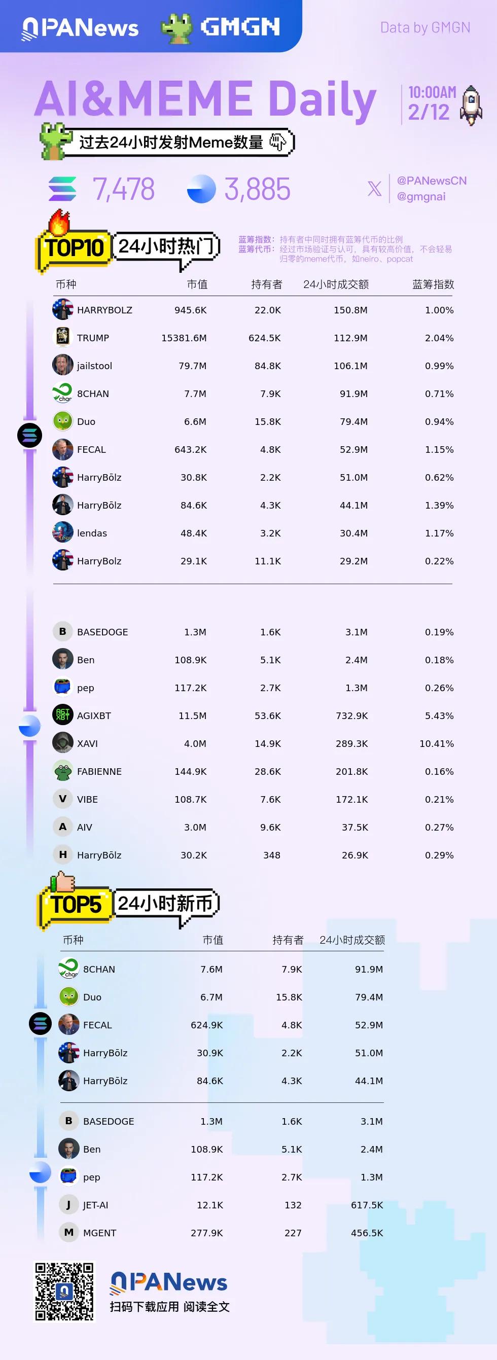 Ai&amp;Meme日报，一图了解过去24小时热门Ai&amp;Meme（2025.2.12）