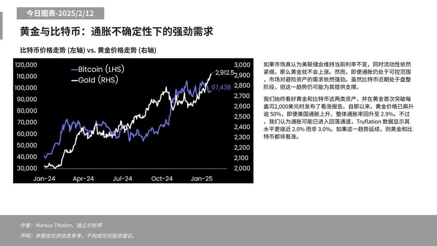 Matrixport：若通胀回落趋势持续，黄金和比特币的前景依然看涨