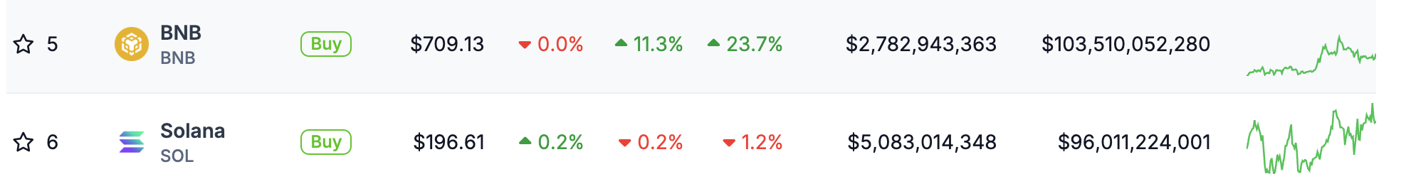 BNB's market value surpasses Solana and rises to fifth place in
cryptocurrency market value