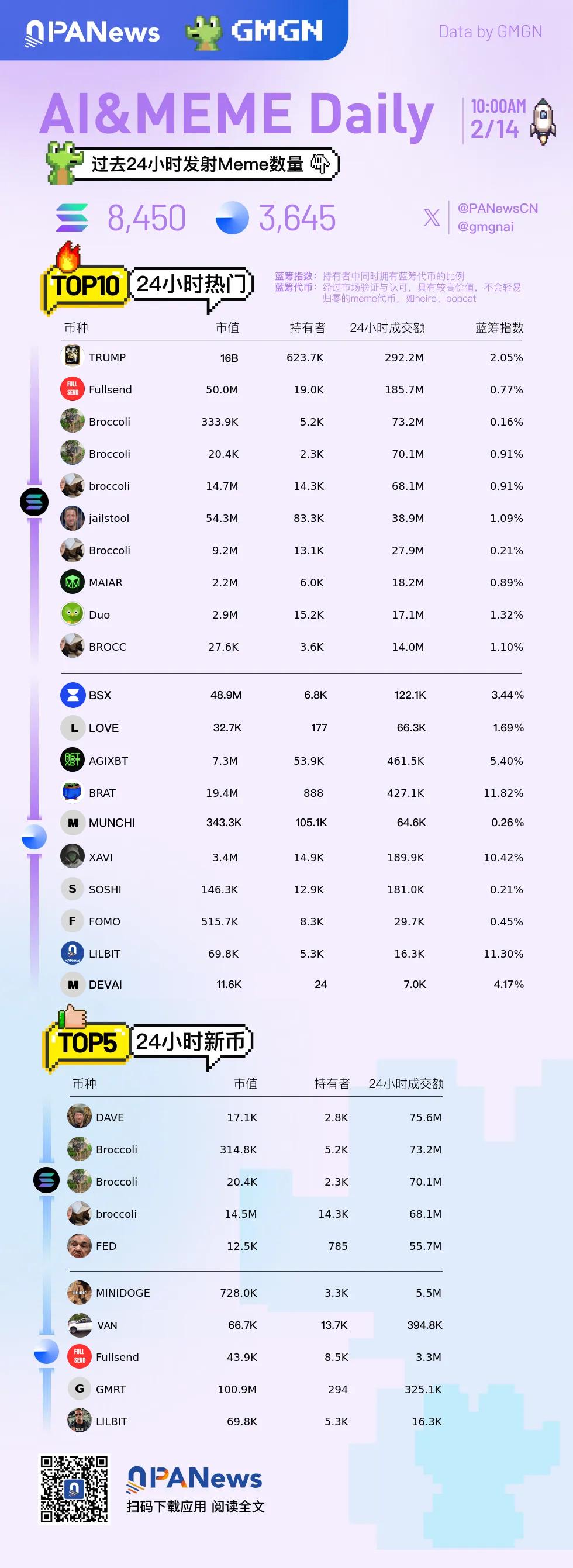 Ai&amp;Meme日报，一图了解过去24小时热门Ai&amp;Meme（2025.2.14）