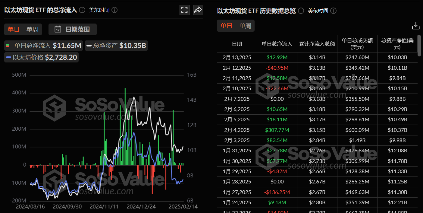 Ethereum spot ETF net inflows of US$11.6504 million yesterday, and the ETF
net asset ratio reached 3.15%.