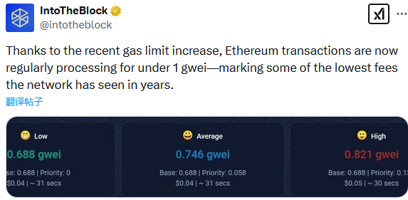 IntoTheBlock: Ethereum network transaction regular processing fees have fallen below 1 gwei
