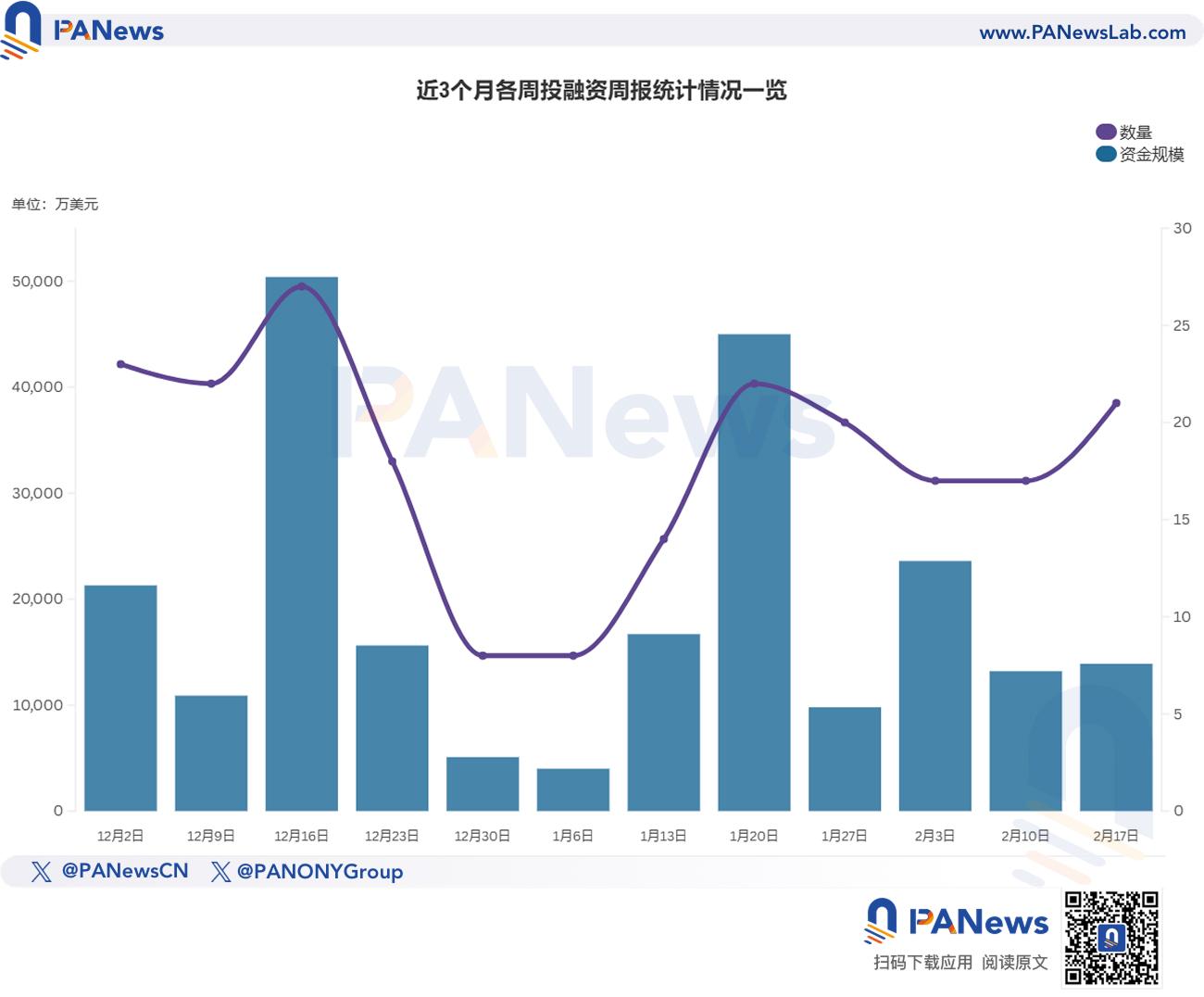 融资周报 | 公开融资事件21起；DeFi平台Legends完成1500万美元融资，a16z和Coinbase Ventures参投