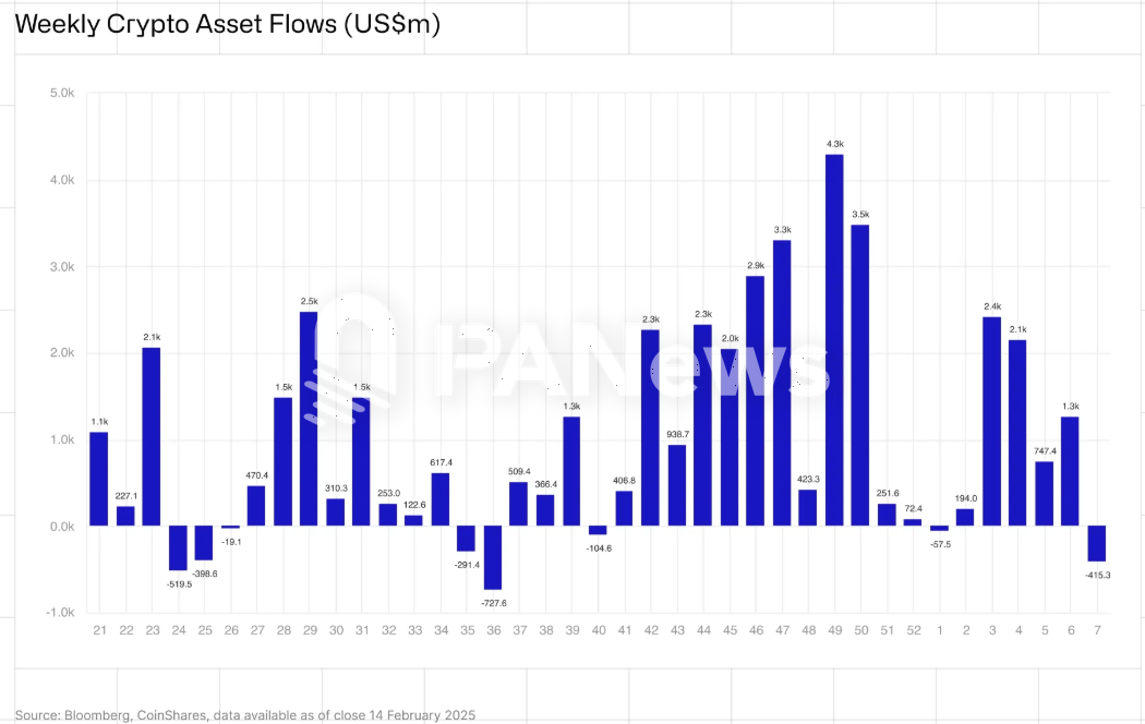 CoinShares: Net outflow of digital asset investment products last week was
$415 million