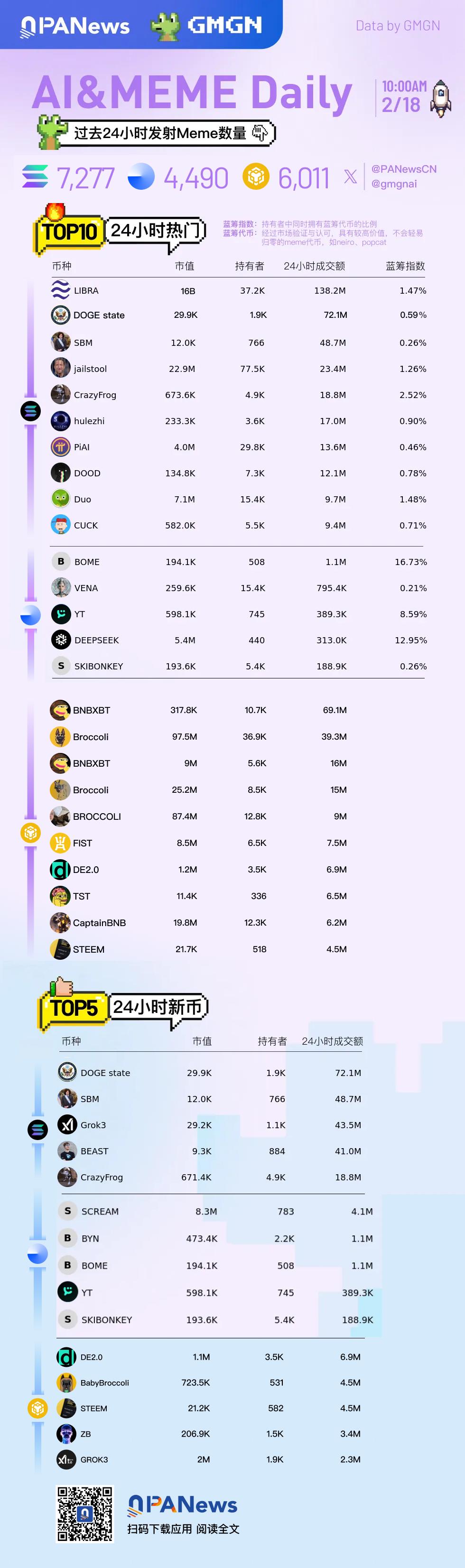 Ai&amp;Meme日报，一图了解过去24小时热门Ai&amp;Meme（2025.2.18）