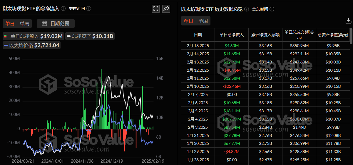 以太坊现货ETF昨日总净流入1901.92万美元，持续4日净流入