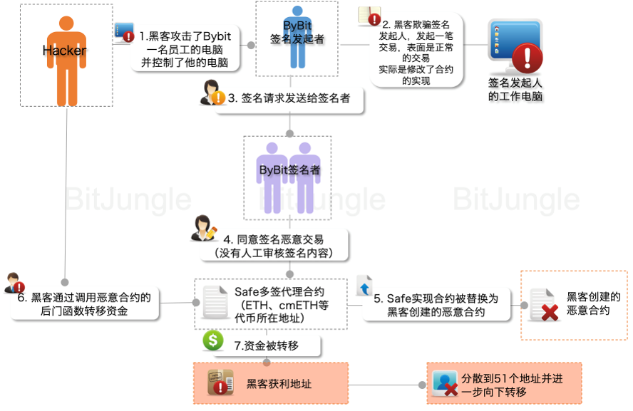 比特丛林：揭秘Bybit交易所全球最大黑客盗窃案，涉案金额近15亿美元