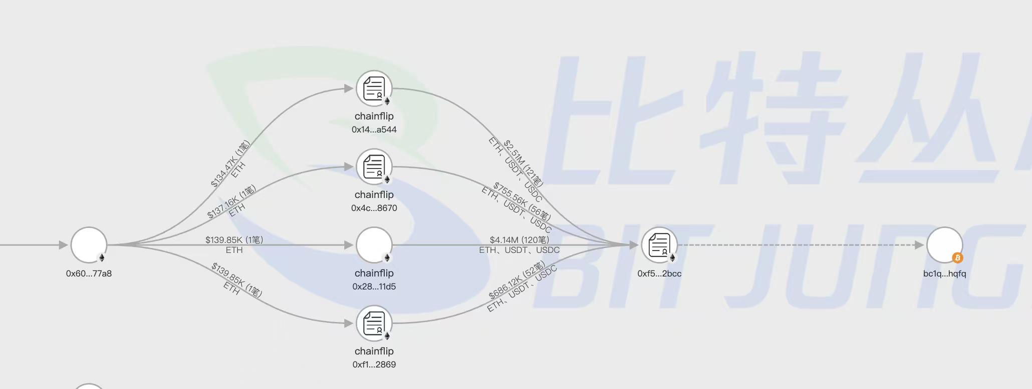 Bybit被盜資金部分開始向后轉移，205枚ETH已通過chainflip進入BTC網絡