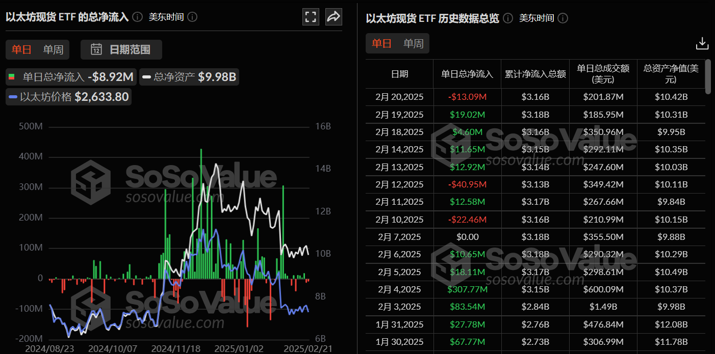 以太坊現貨ETF昨日淨流出891.66萬美元，ETF淨資產比率達3.14%