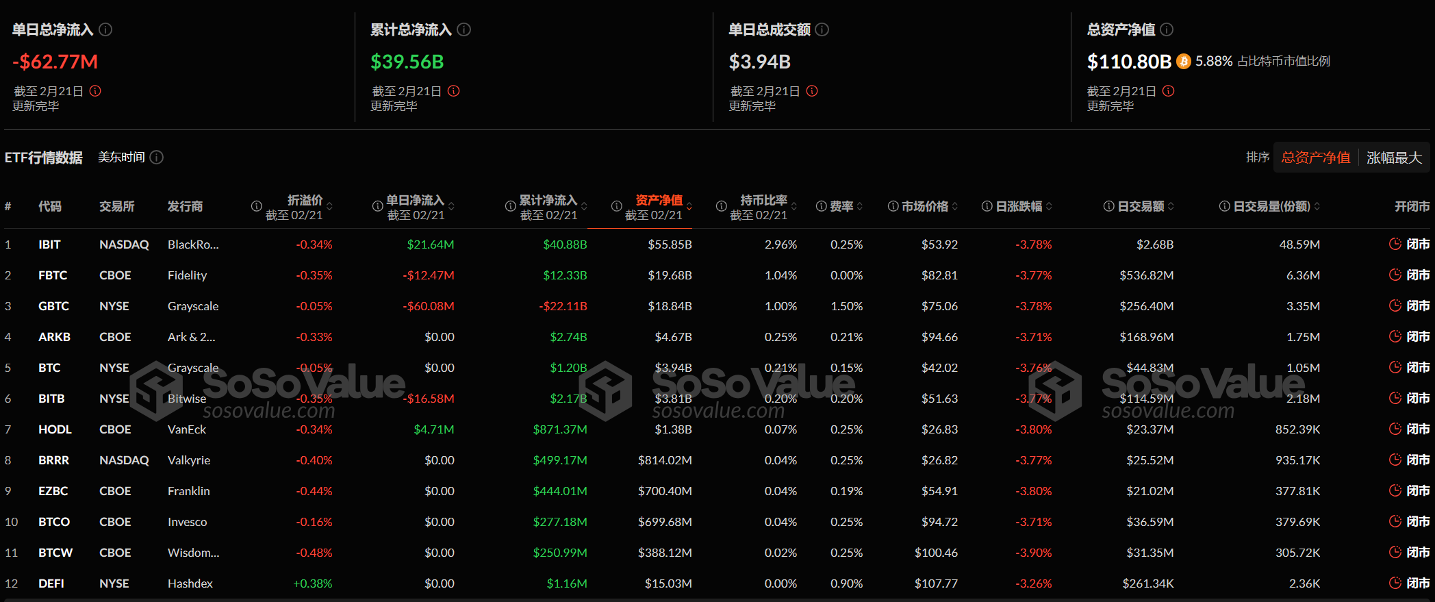 比特幣現貨ETF昨日淨流出6277.25萬美元，持續4日淨流出