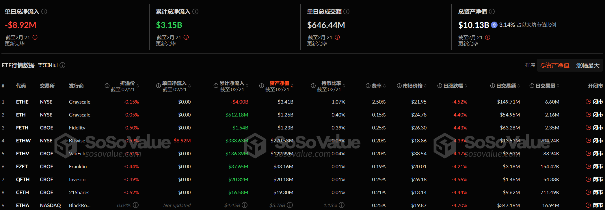 以太坊現貨ETF昨日淨流出891.66萬美元，ETF淨資產比率達3.14%