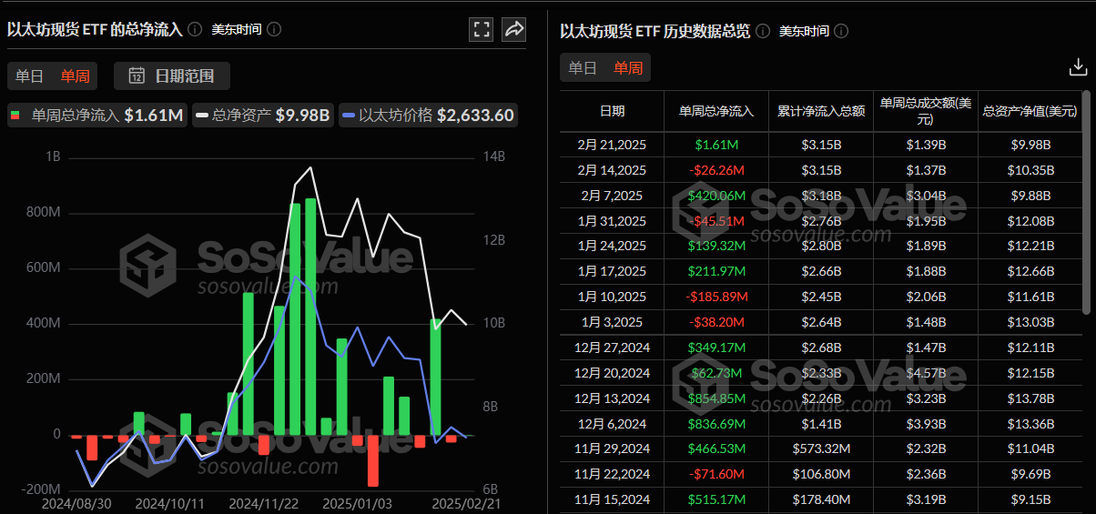 以太坊现货ETF上周单周净流入161万美元，仅有富达以太坊ETF FETH实现周净流入 