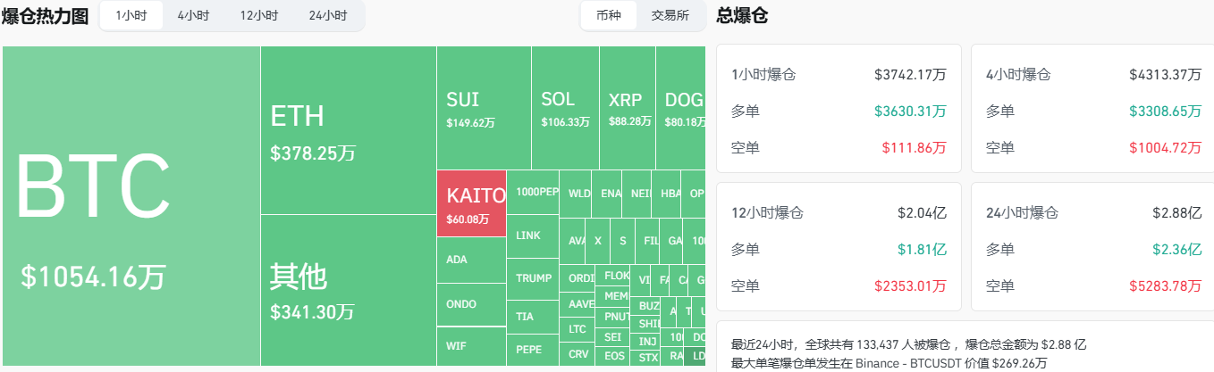 过去1小时全网爆仓超3700万美元，主爆多单