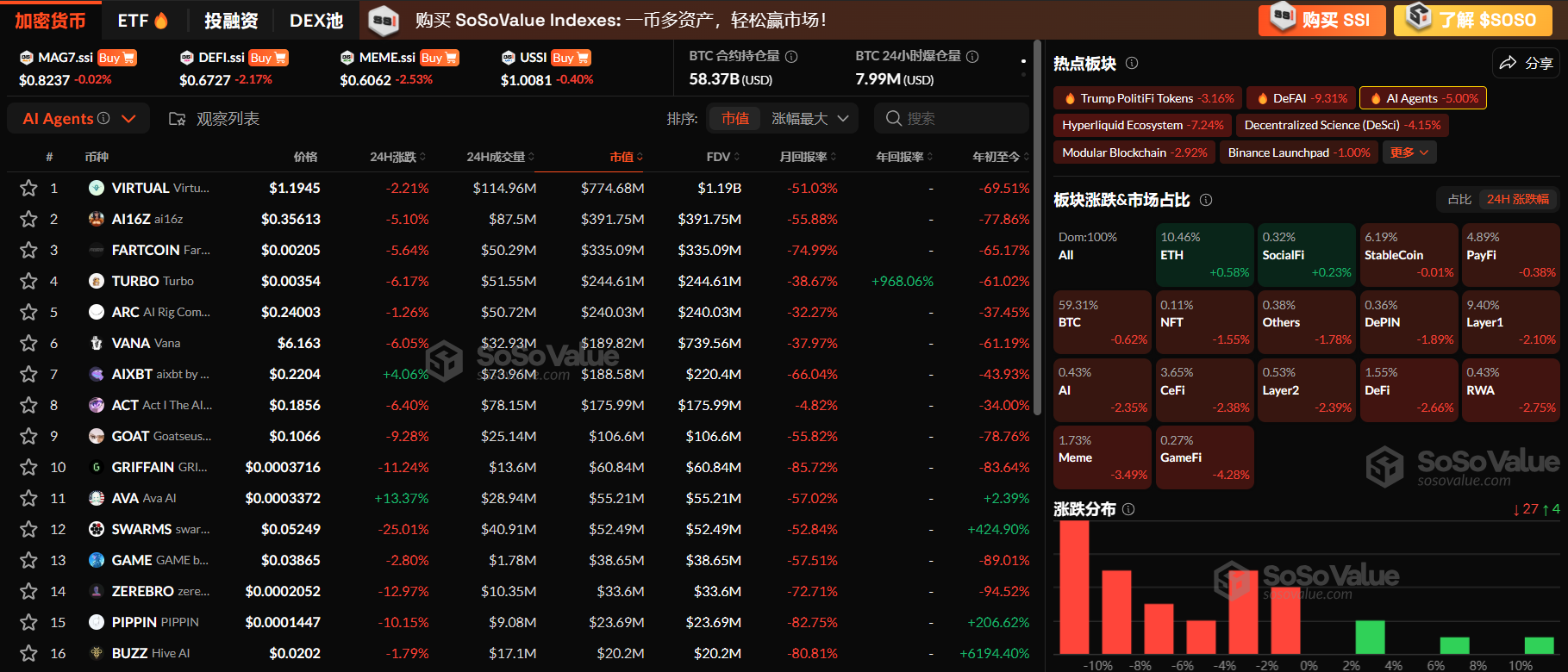 加密市场板块持续回调，AI Agents板块下跌5%，ETH相对坚挺