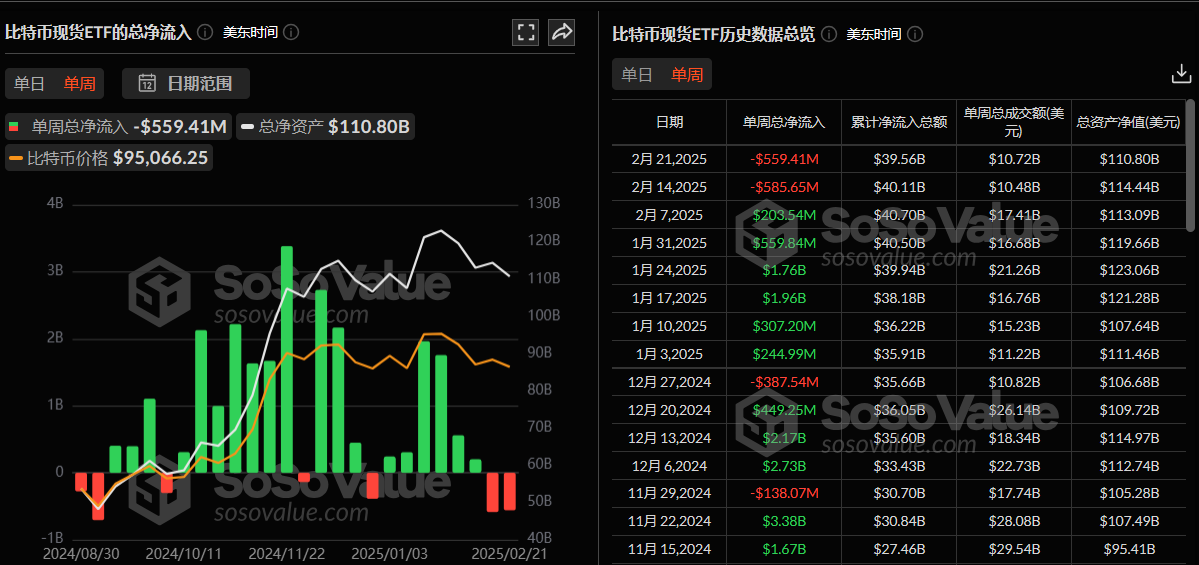 以太坊现货ETF上周单周净流入161万美元，仅有富达以太坊ETF FETH实现周净流入 