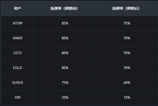 币安将调整统一账户ATOM、ANKR等部分资产的抵押率