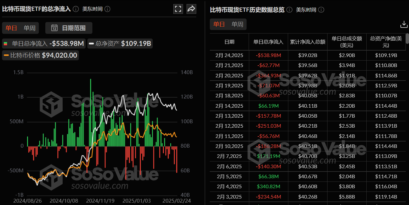 比特幣現貨 ETF 昨日總淨流出 5.39 億美元，持續 5 日淨流出