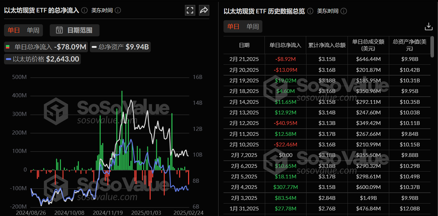 以太坊現貨 ETF 昨日總淨流出 7809.36 萬美元，ETF 淨資產比率達 3.12%