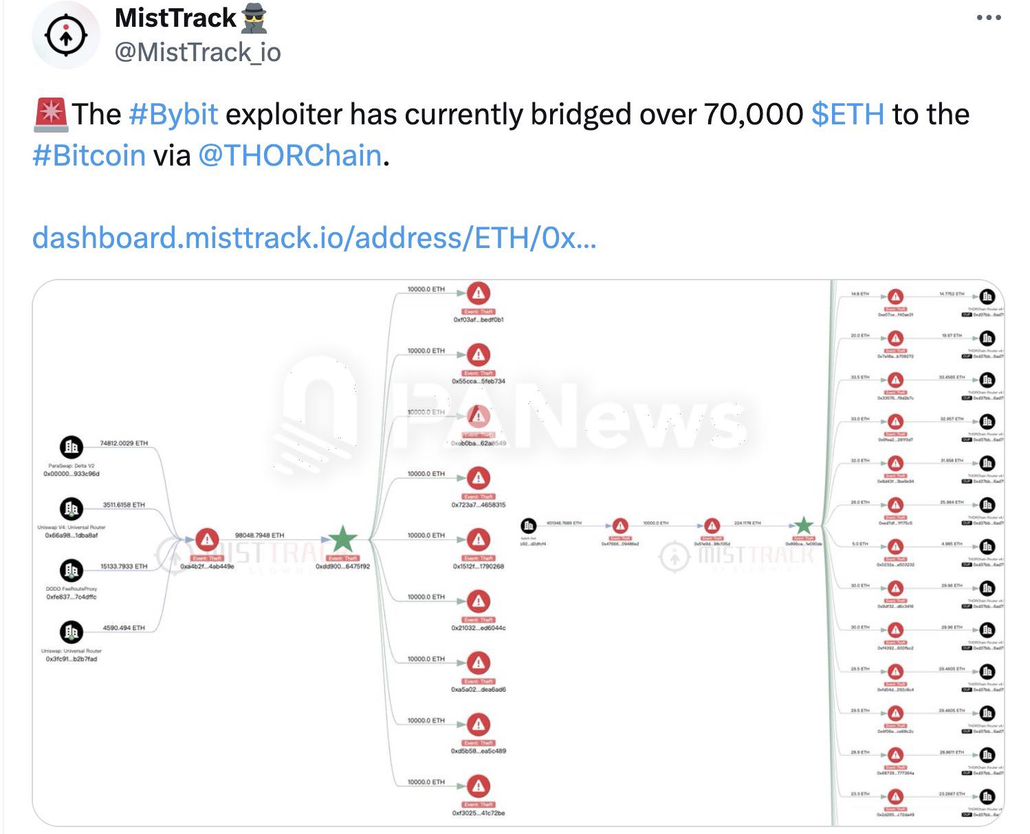 慢霧：Bybit攻擊者已通過THORChain將超7萬枚ETH轉入比特幣網絡