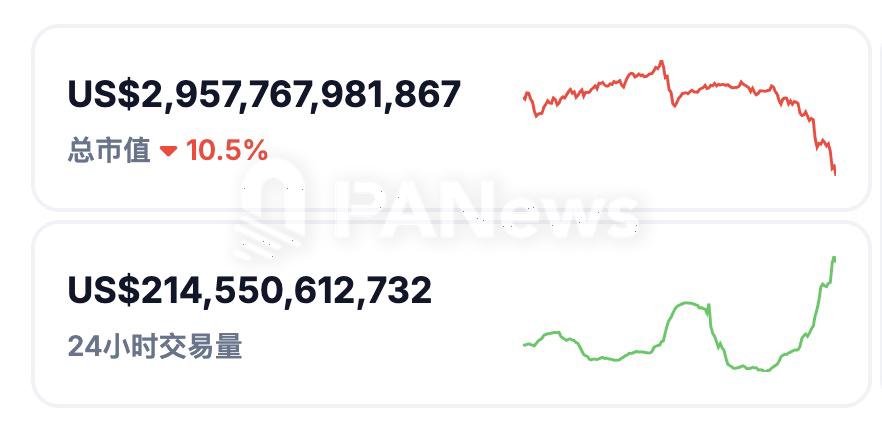 行情：加密貨幣總市值跌破3萬億美元，24小時跌幅達10.5%