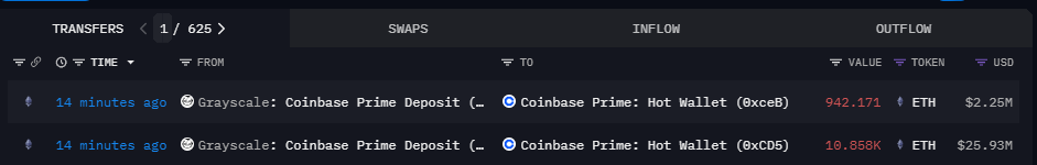 Grayscale transfers 11,800.171 ETH to Coinbase Prime hot wallet address