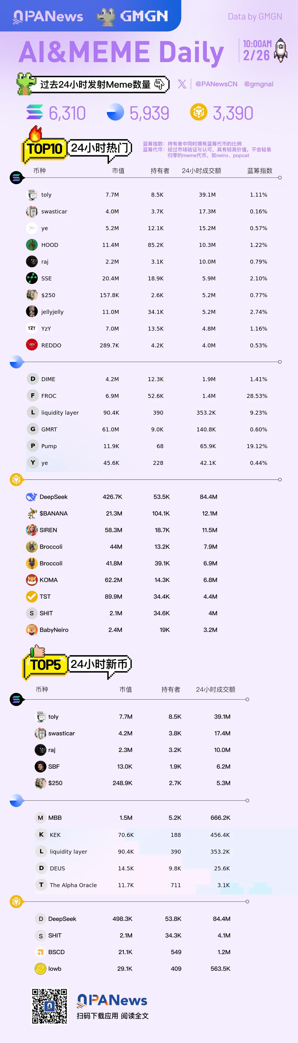 Ai&Meme日报，一图了解过去24小时热门Ai&Meme（2025.2.26）