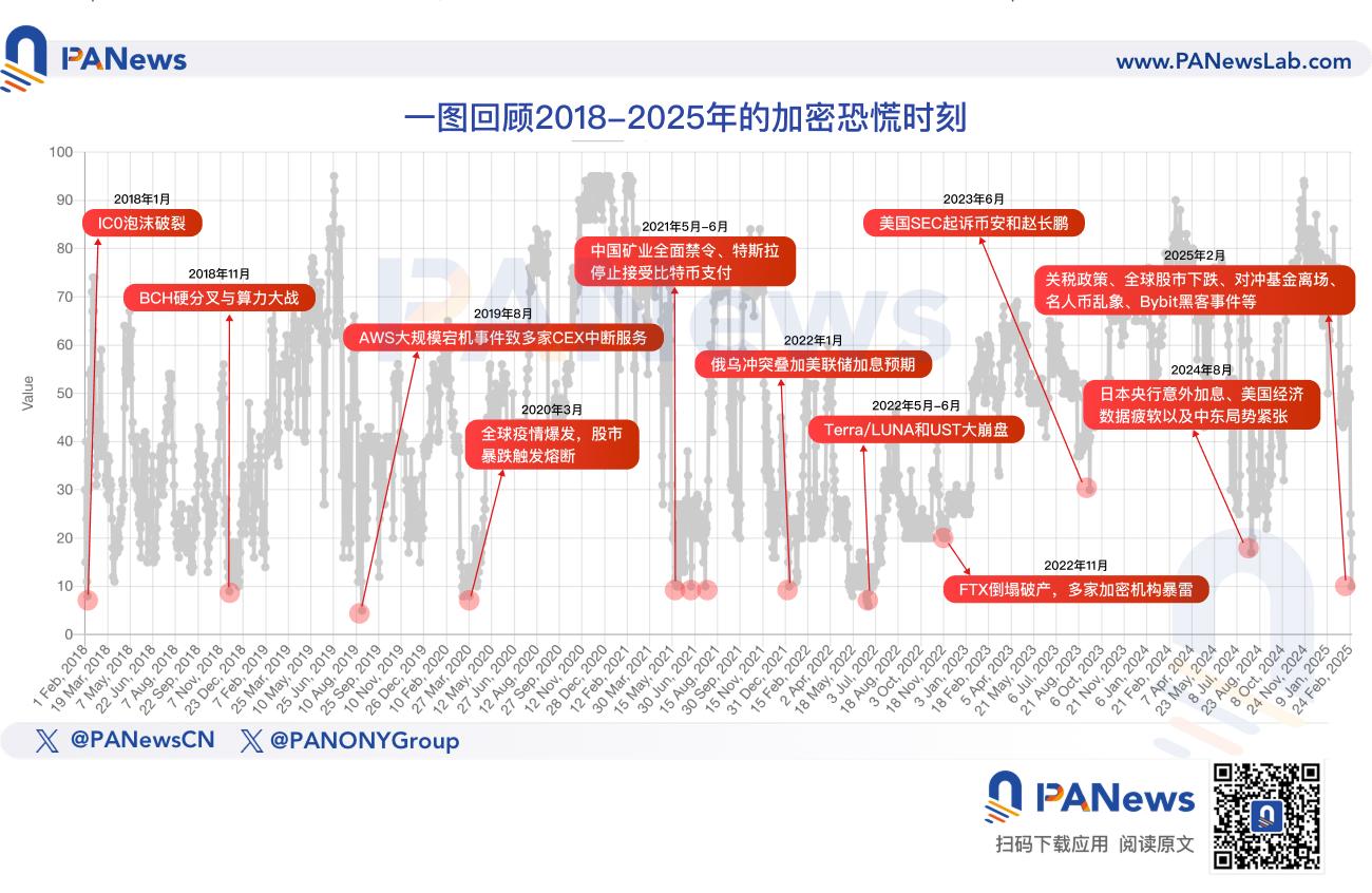 PA图说 | 一图回顾2018-2025年的加密恐慌时刻