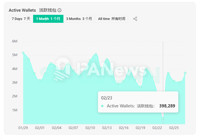 单周10亿美元出逃，日活用户下跌近六成，Solana直面MEME退潮和通胀变数