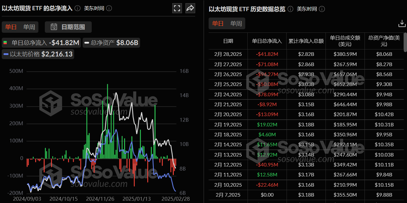 以太坊現貨ETF昨日淨流出4182.45萬美元，持續7日淨流出