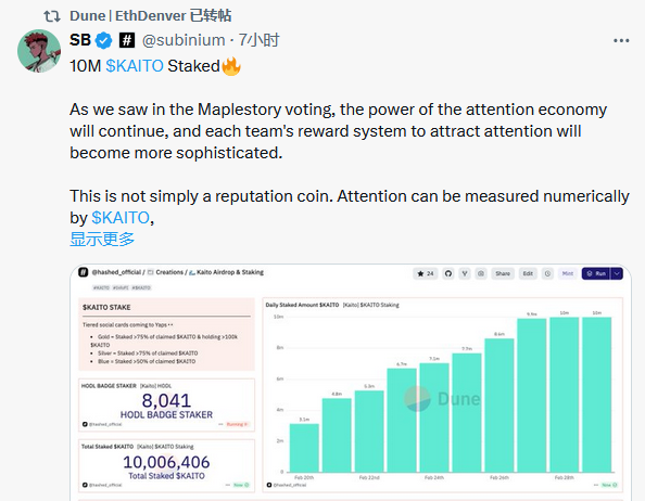 KAITO質押量突破1000萬枚，空投領取進度31.16%