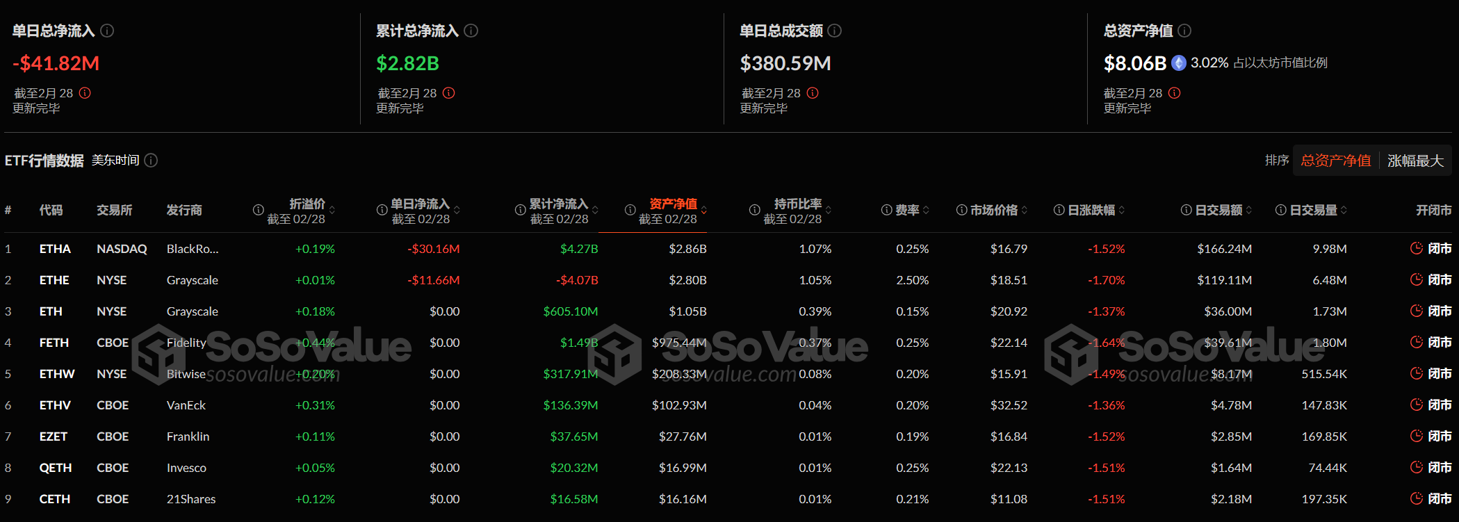 以太坊現貨ETF昨日淨流出4182.45萬美元，持續7日淨流出