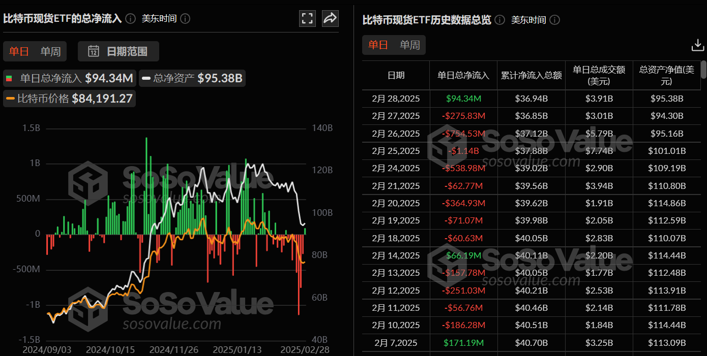 比特幣現貨ETF昨日淨流入9433.61萬美元，過去8日淨流出後首次淨流入