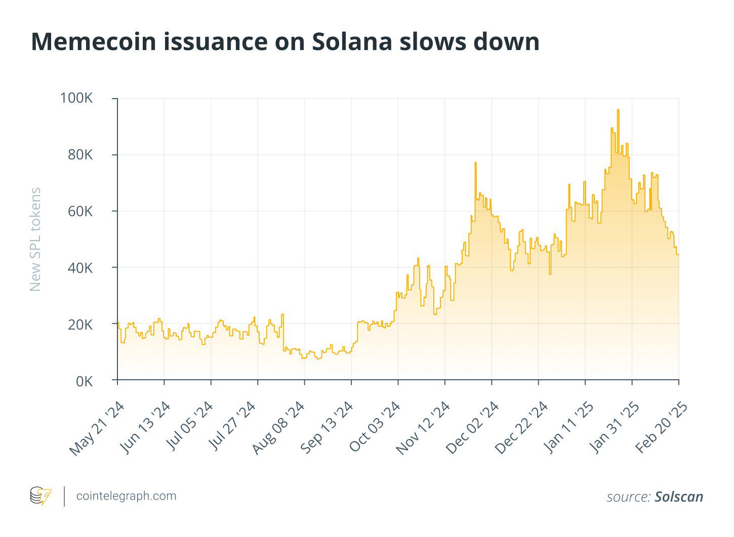 Solana network memecoin daily issuance fell to 40,000, the lowest level
since December 25 last year