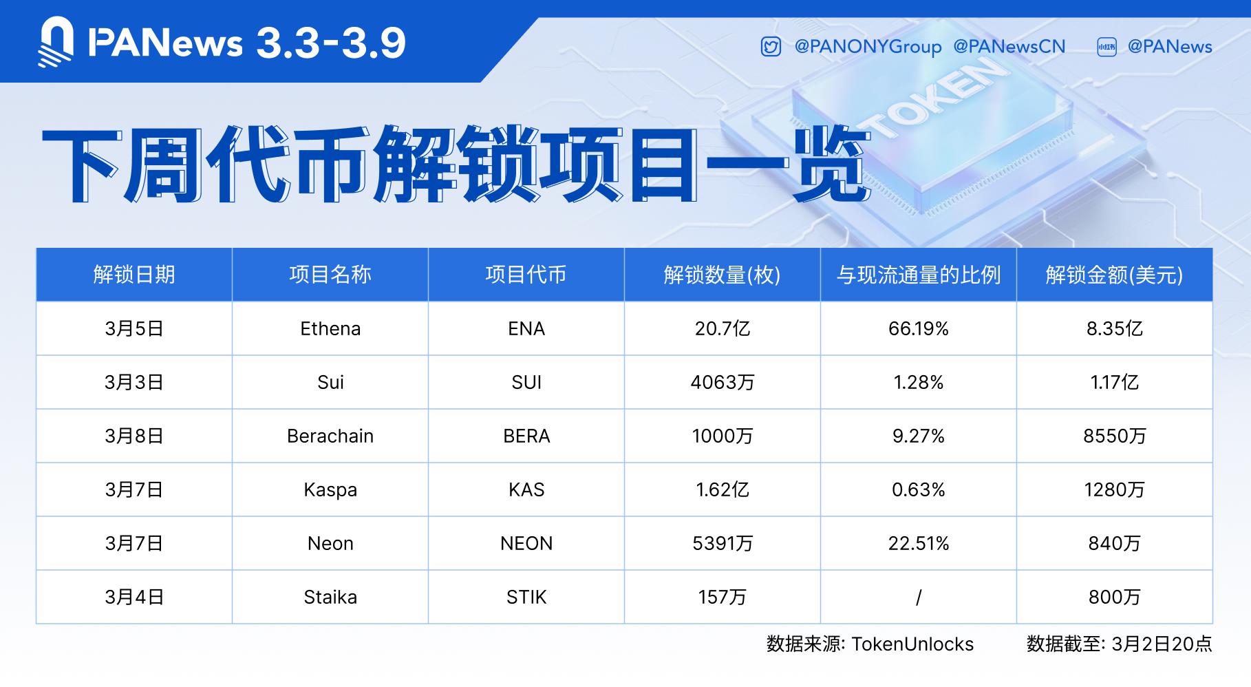 Data: Tokens such as ENA, SUI, BERA will be unlocked in large amounts next
week, of which ENA unlocks are worth approximately US$835
million