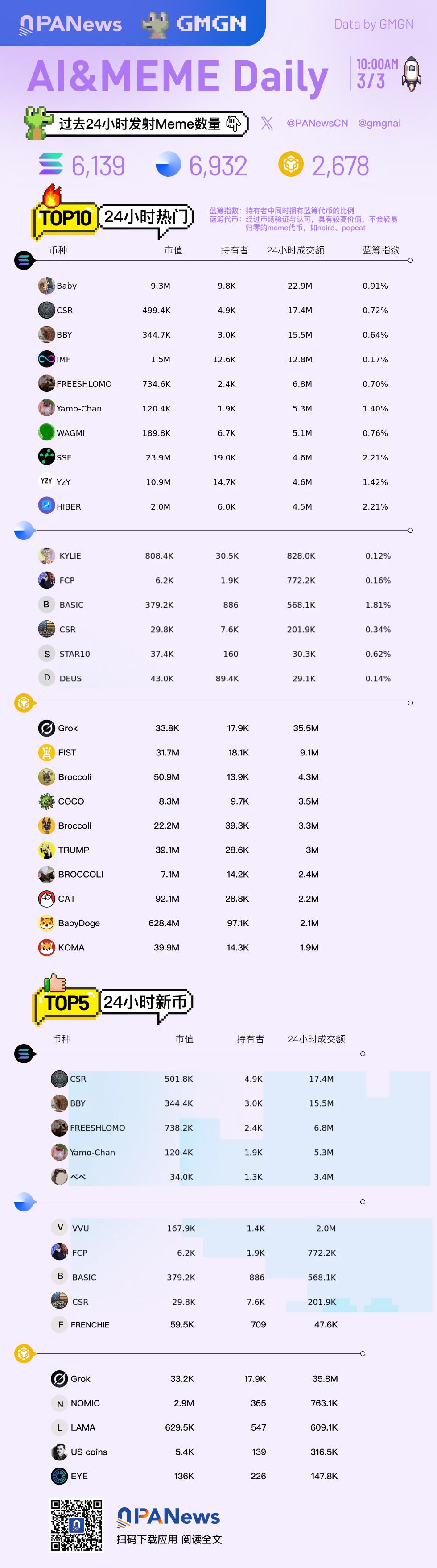 Ai&Meme Daily, a
picture to understand the popular Ai&Meme in the past 24 hours
(2025.3.3)